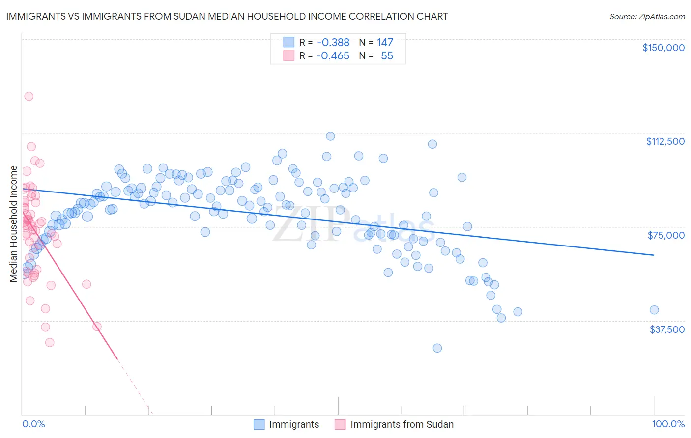 Immigrants vs Immigrants from Sudan Median Household Income