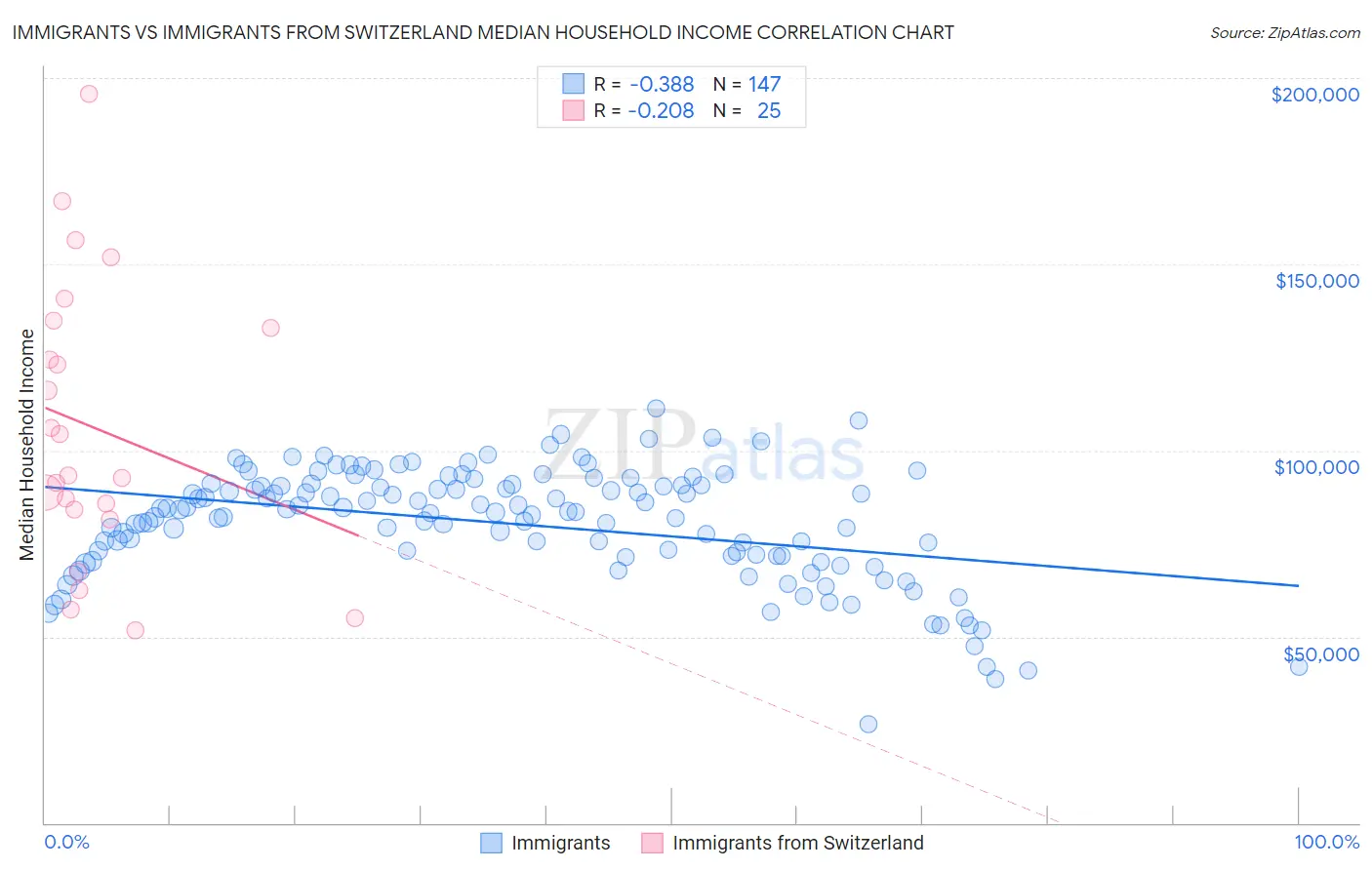Immigrants vs Immigrants from Switzerland Median Household Income