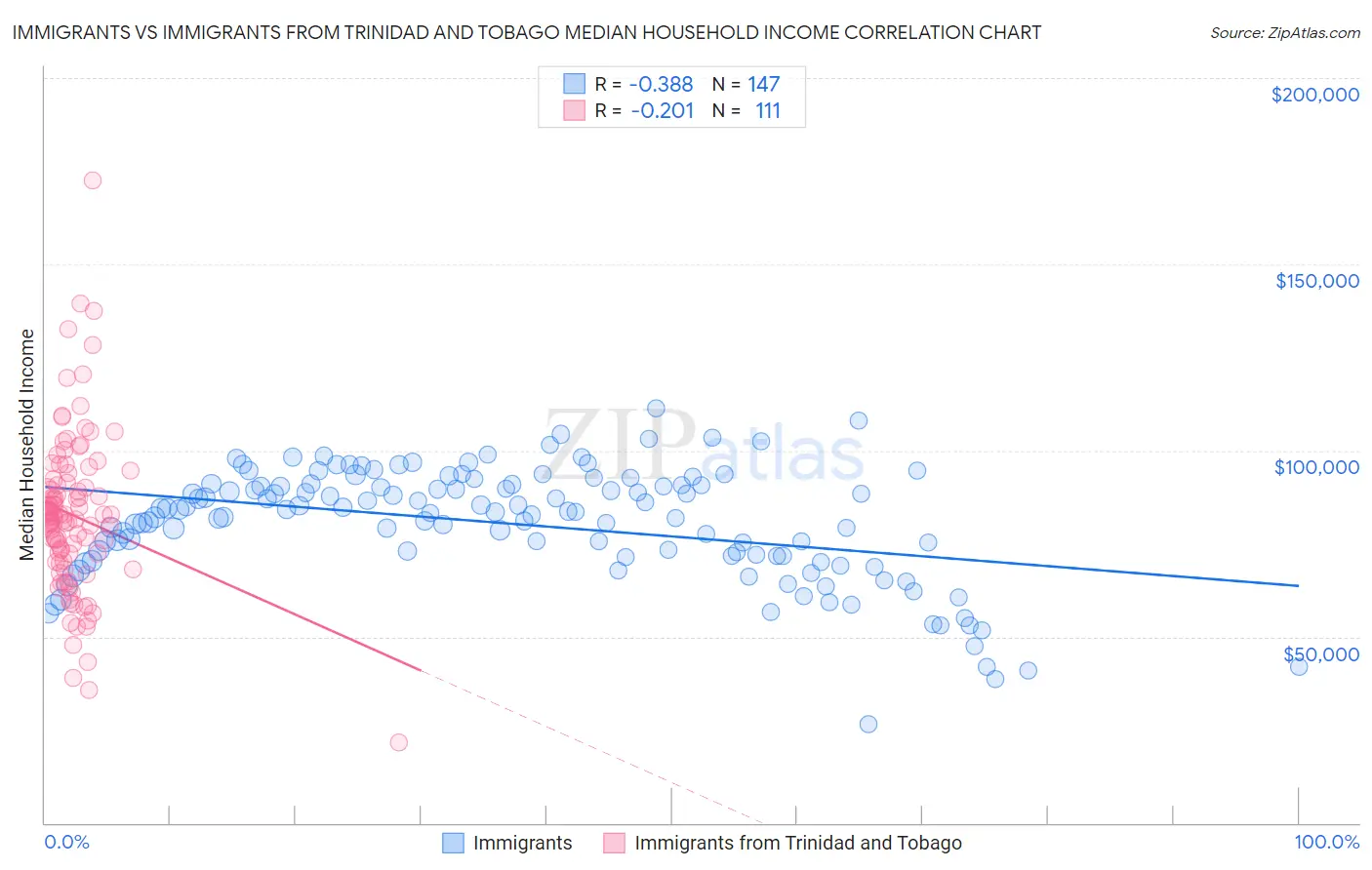 Immigrants vs Immigrants from Trinidad and Tobago Median Household Income