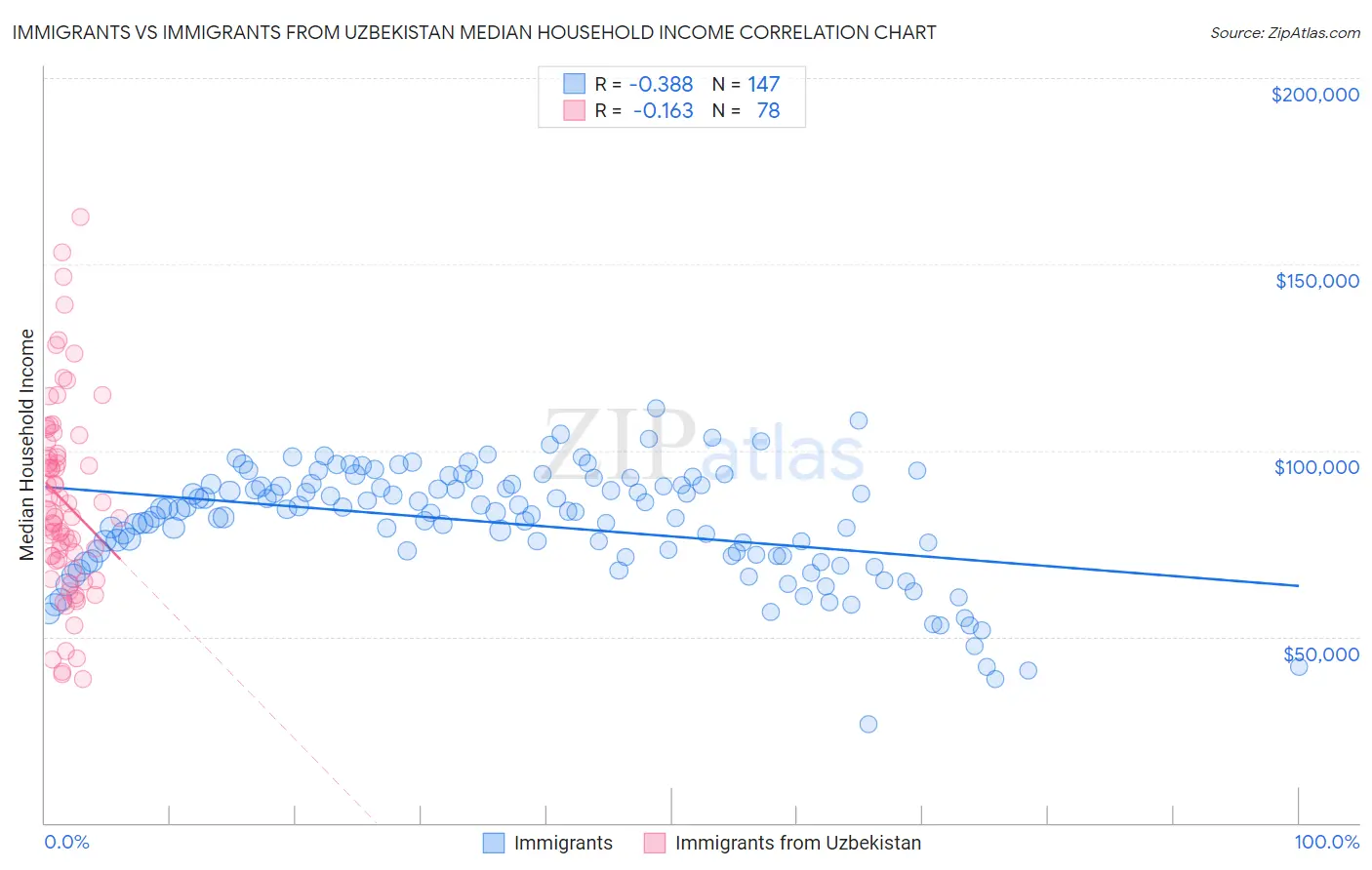 Immigrants vs Immigrants from Uzbekistan Median Household Income