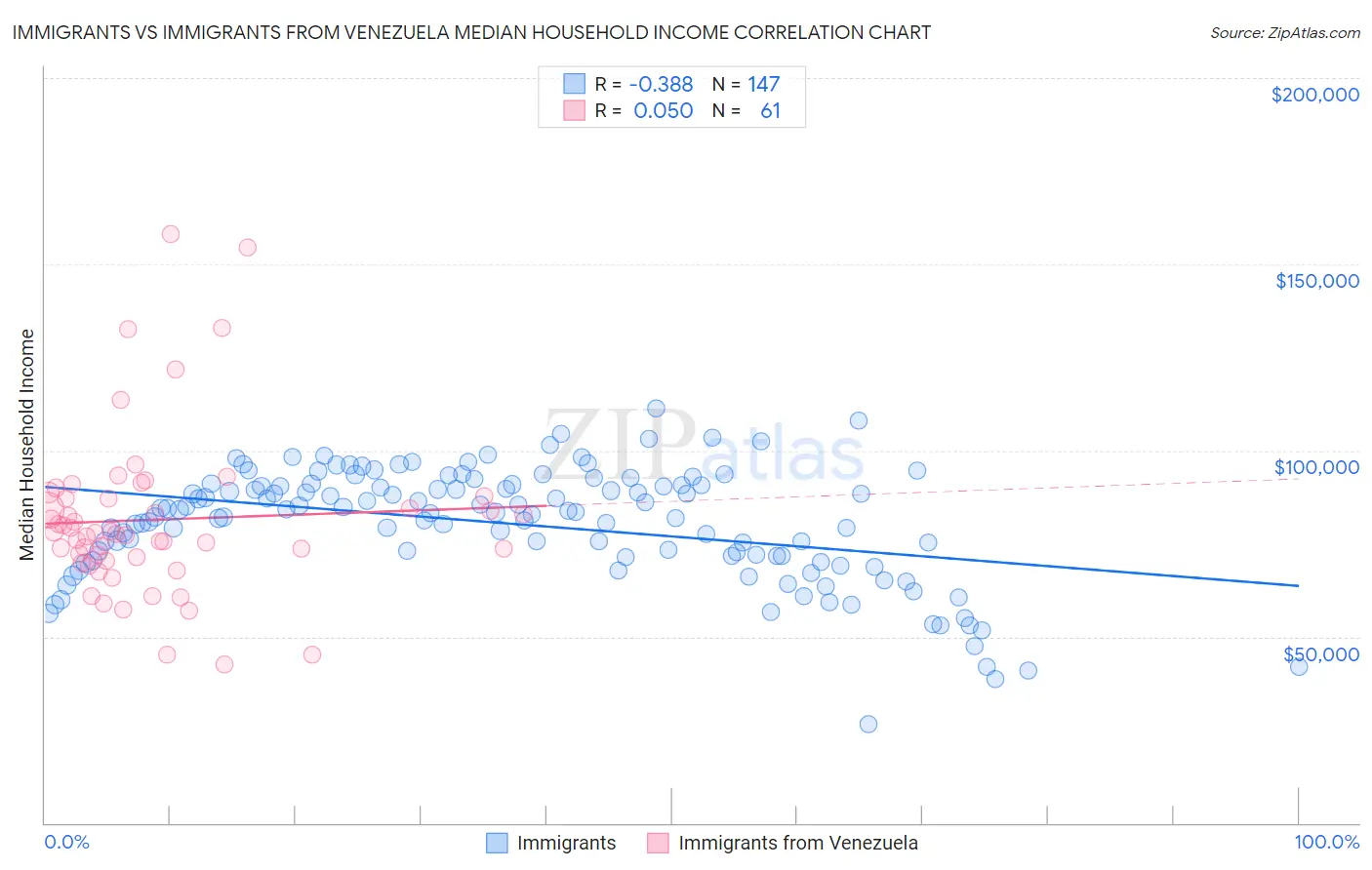 Immigrants vs Immigrants from Venezuela Median Household Income