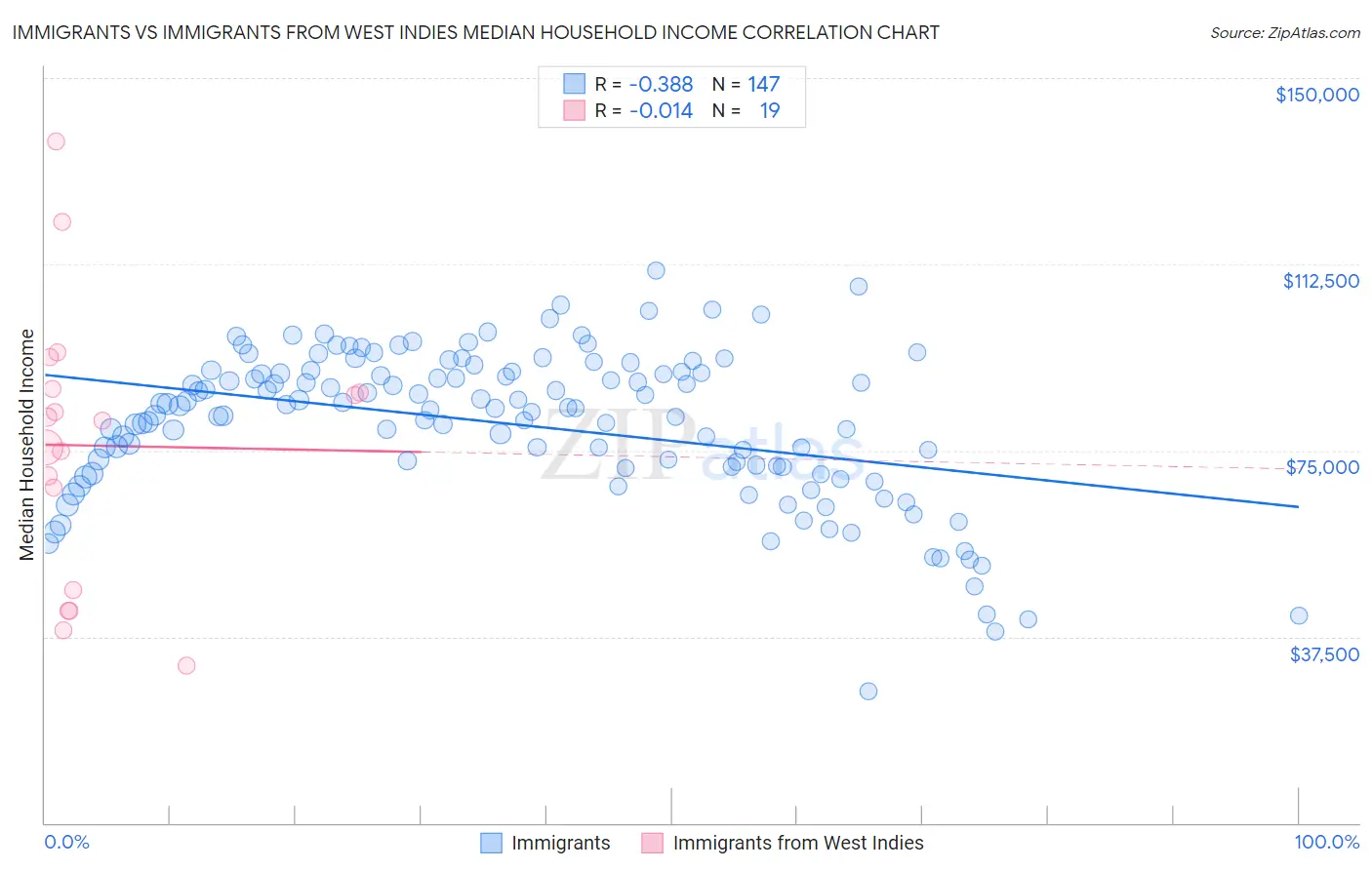 Immigrants vs Immigrants from West Indies Median Household Income