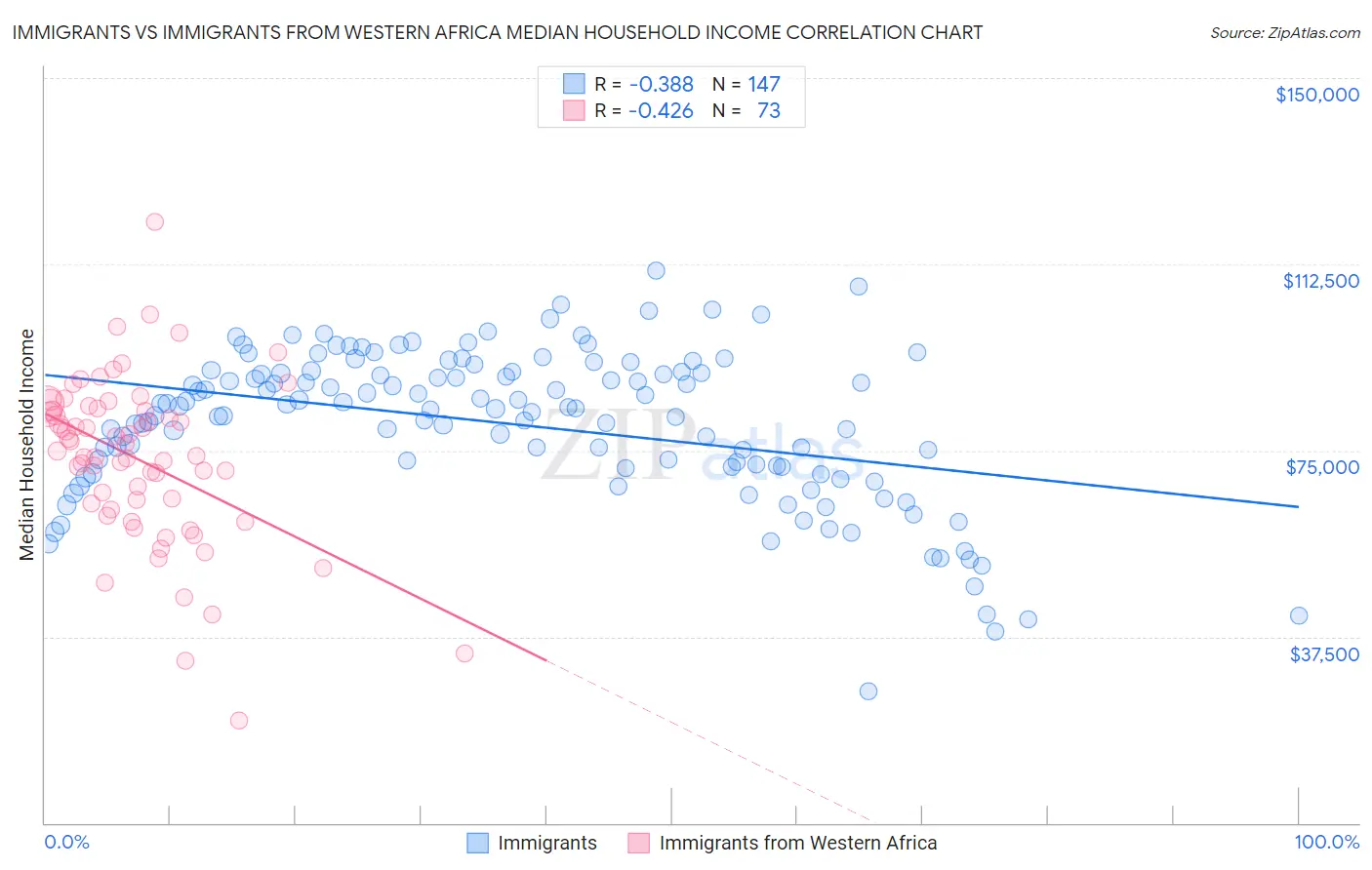 Immigrants vs Immigrants from Western Africa Median Household Income