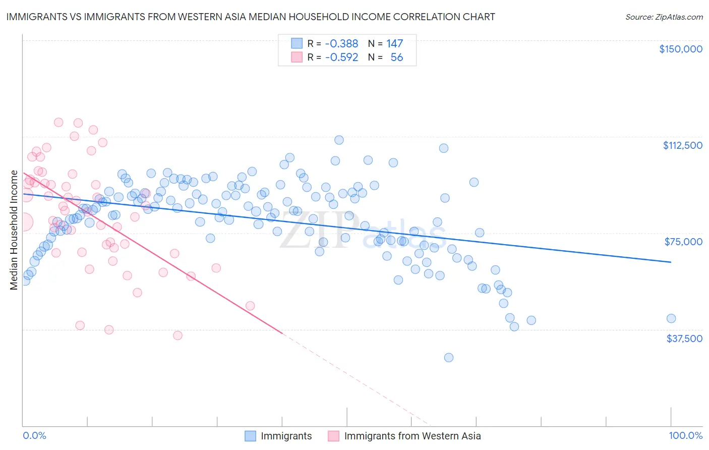 Immigrants vs Immigrants from Western Asia Median Household Income