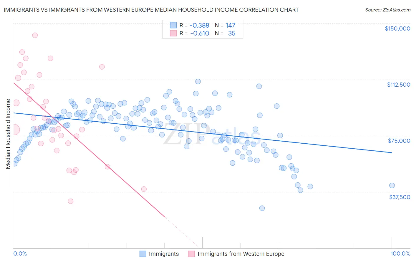 Immigrants vs Immigrants from Western Europe Median Household Income