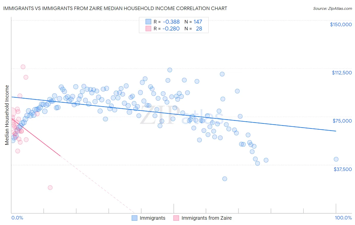 Immigrants vs Immigrants from Zaire Median Household Income