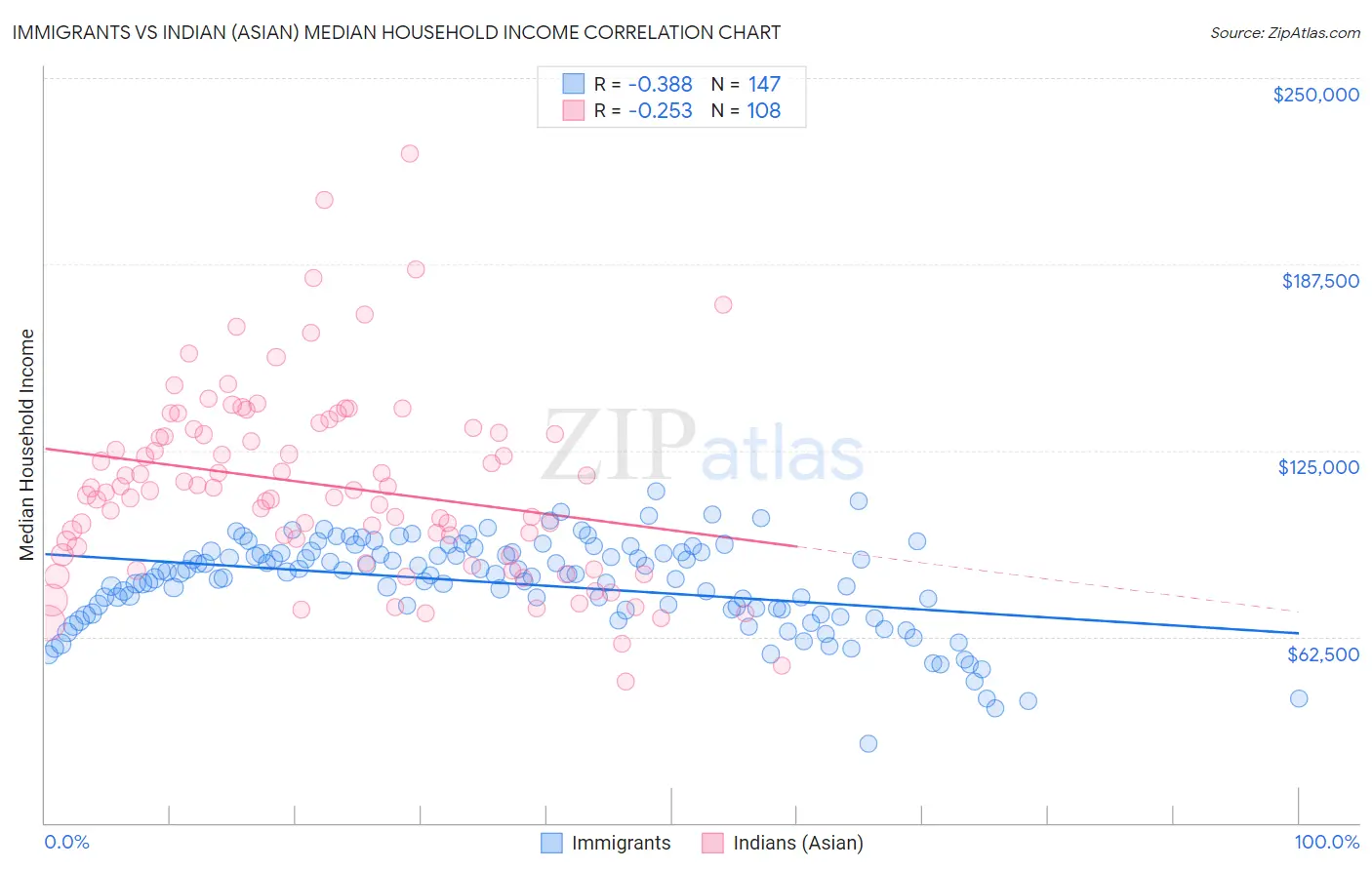 Immigrants vs Indian (Asian) Median Household Income