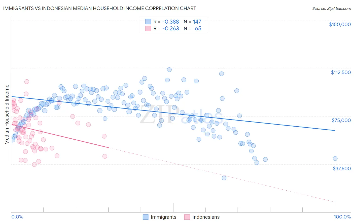 Immigrants vs Indonesian Median Household Income