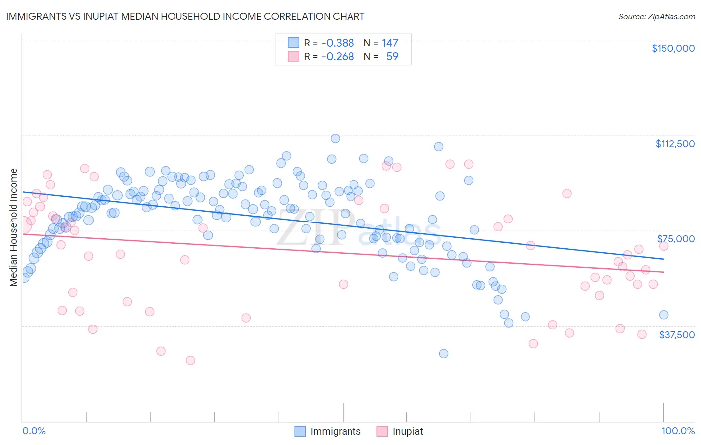 Immigrants vs Inupiat Median Household Income