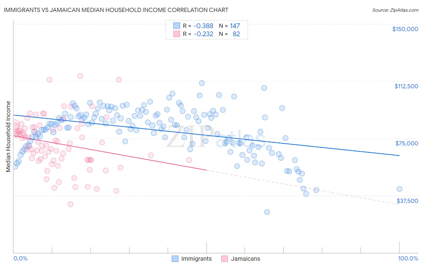 Immigrants vs Jamaican Median Household Income