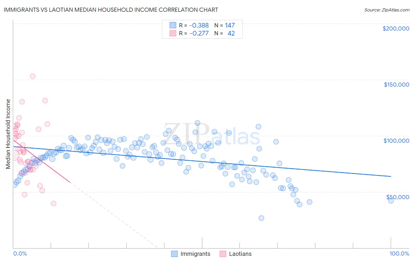 Immigrants vs Laotian Median Household Income