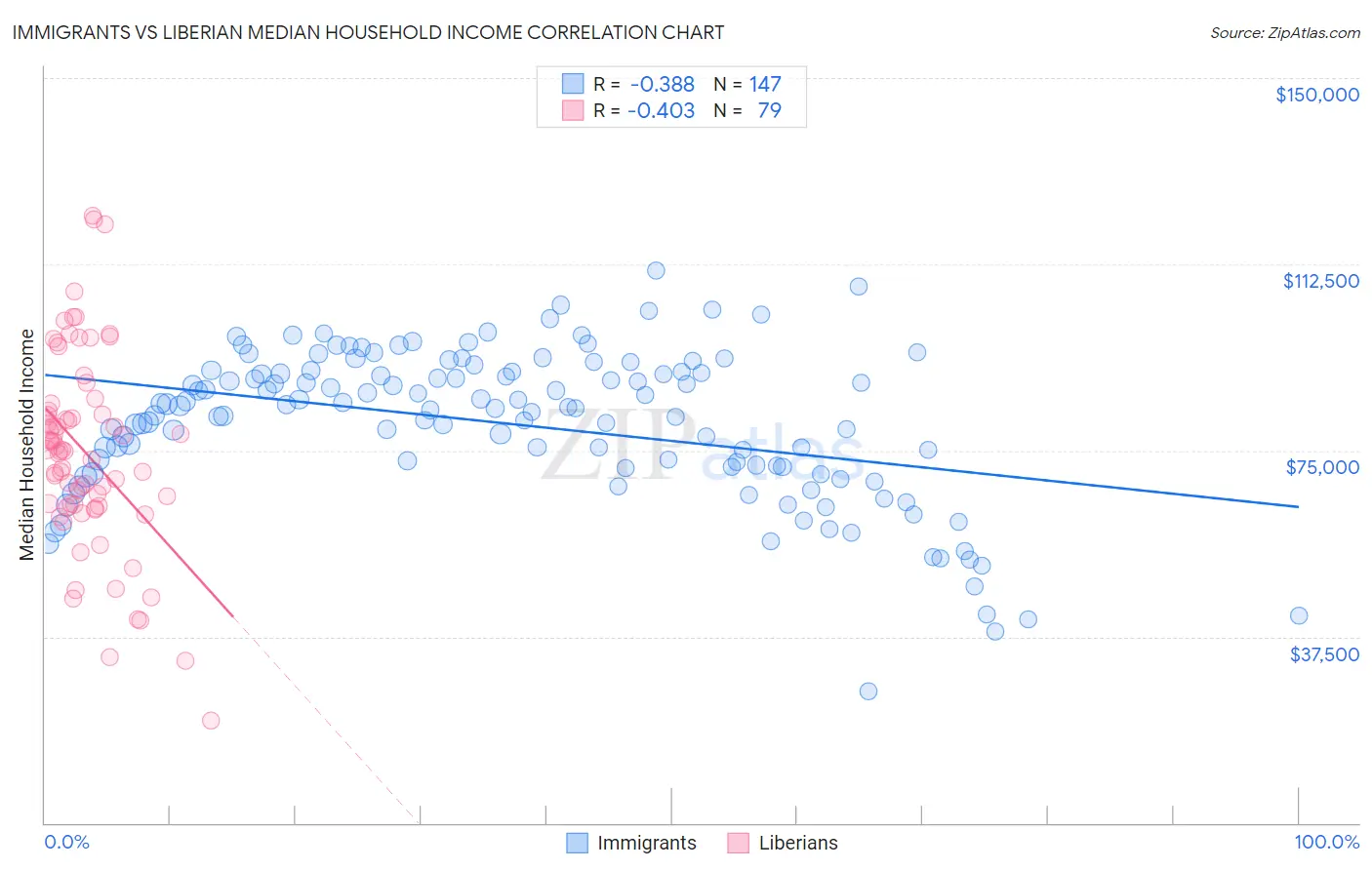 Immigrants vs Liberian Median Household Income