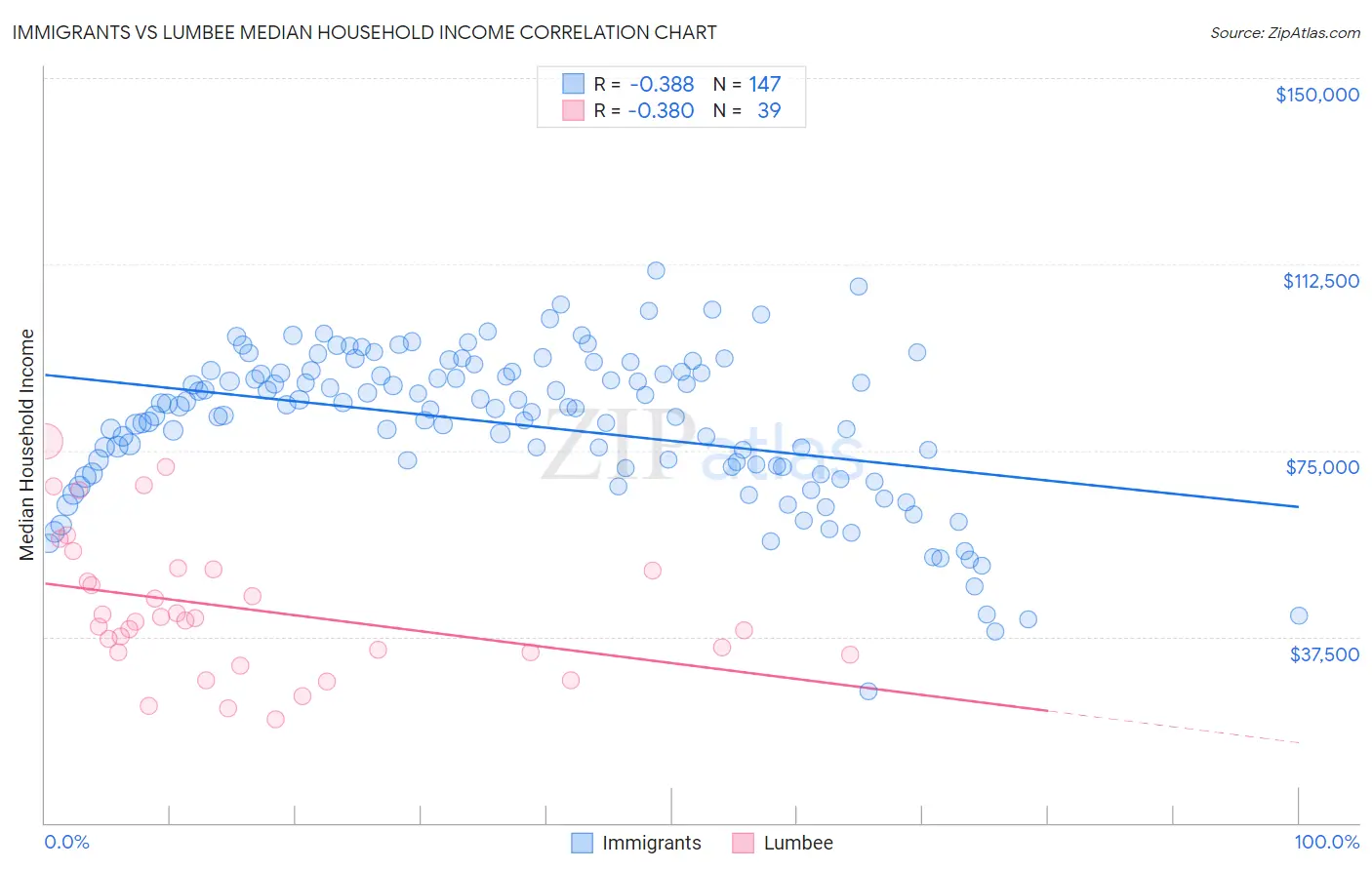 Immigrants vs Lumbee Median Household Income