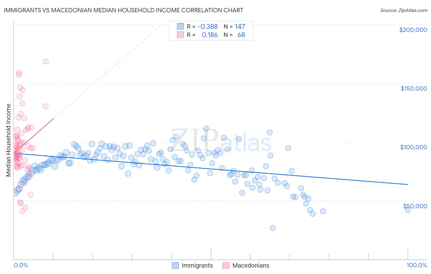 Immigrants vs Macedonian Median Household Income
