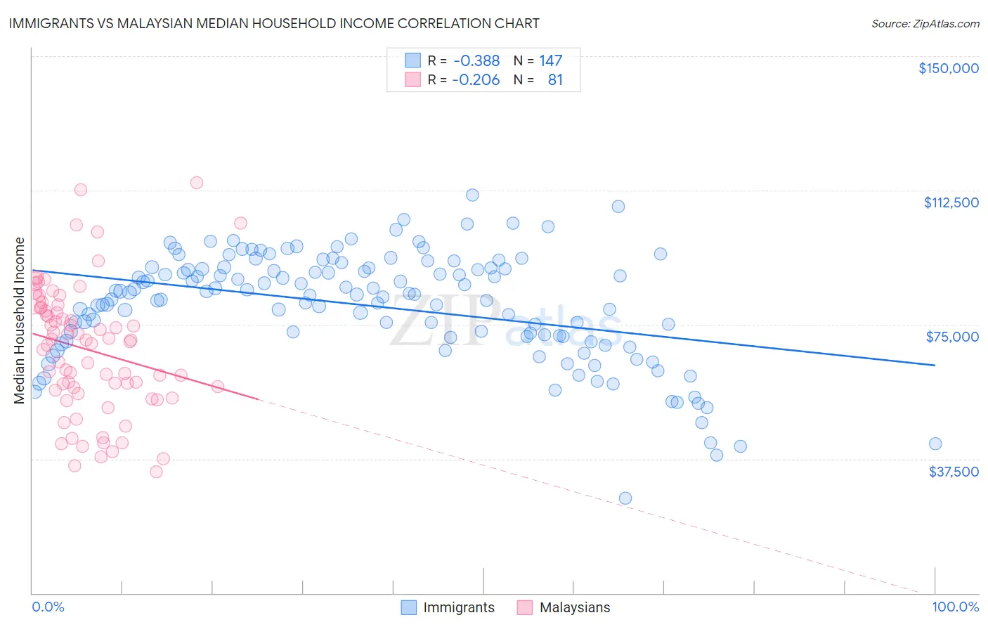 Immigrants vs Malaysian Median Household Income