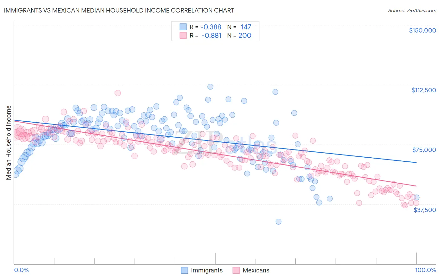 Immigrants vs Mexican Median Household Income