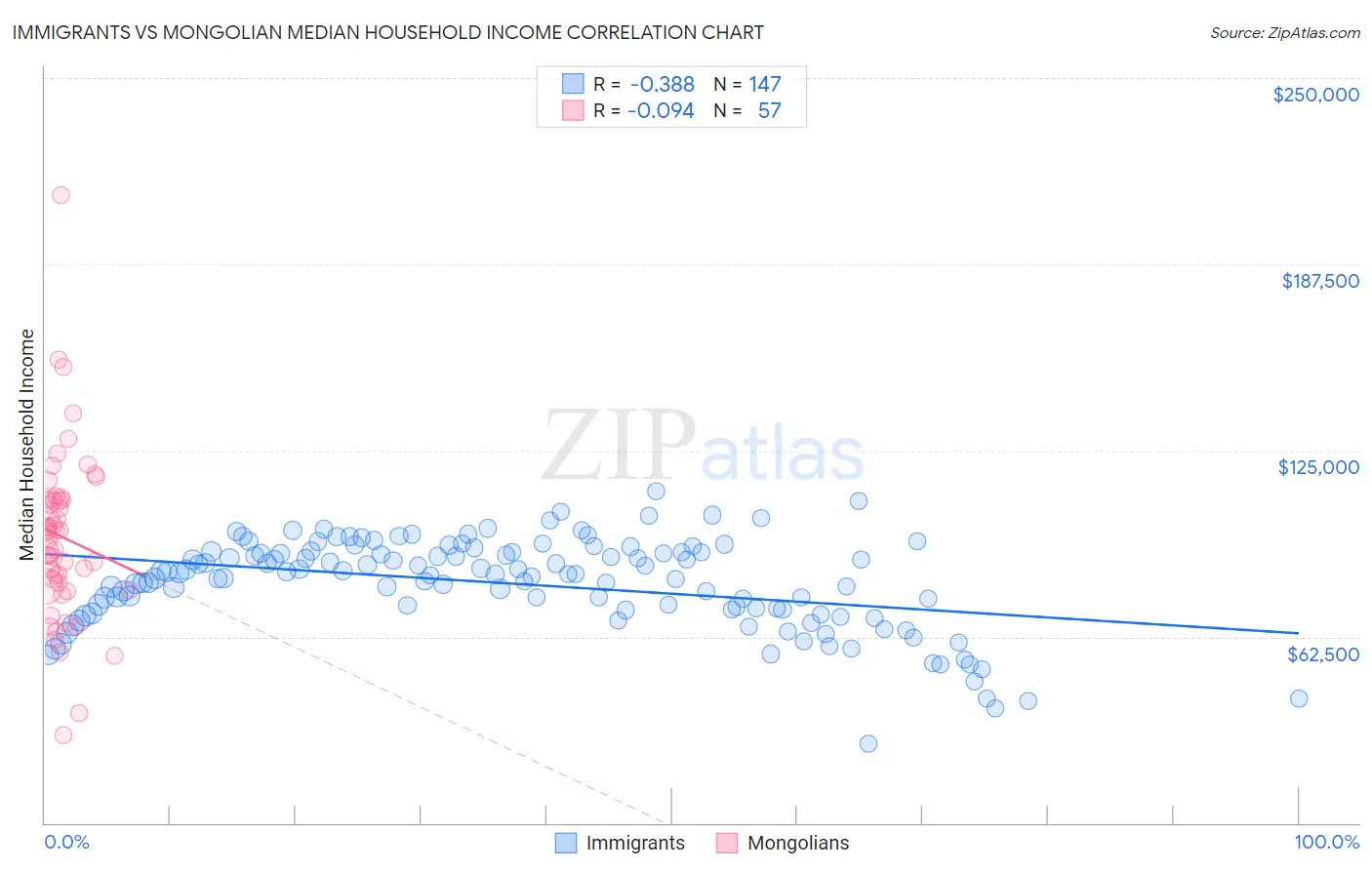 Immigrants vs Mongolian Median Household Income