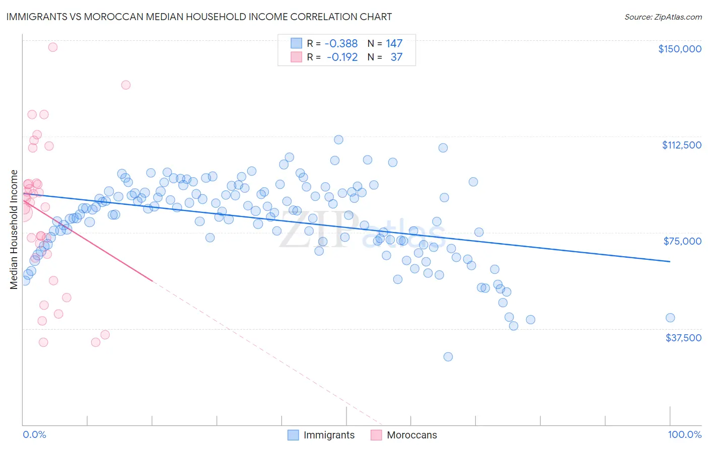 Immigrants vs Moroccan Median Household Income