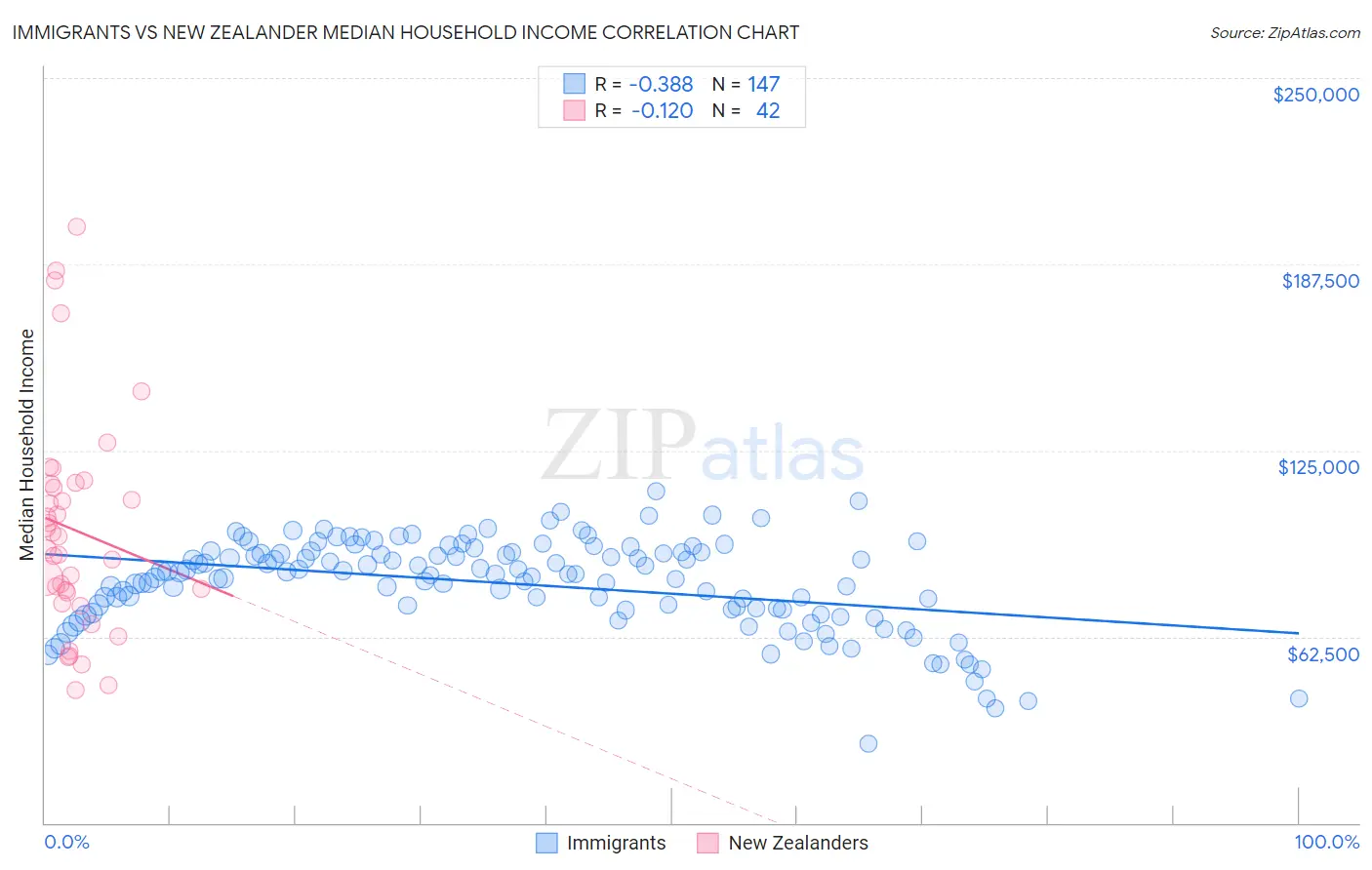 Immigrants vs New Zealander Median Household Income
