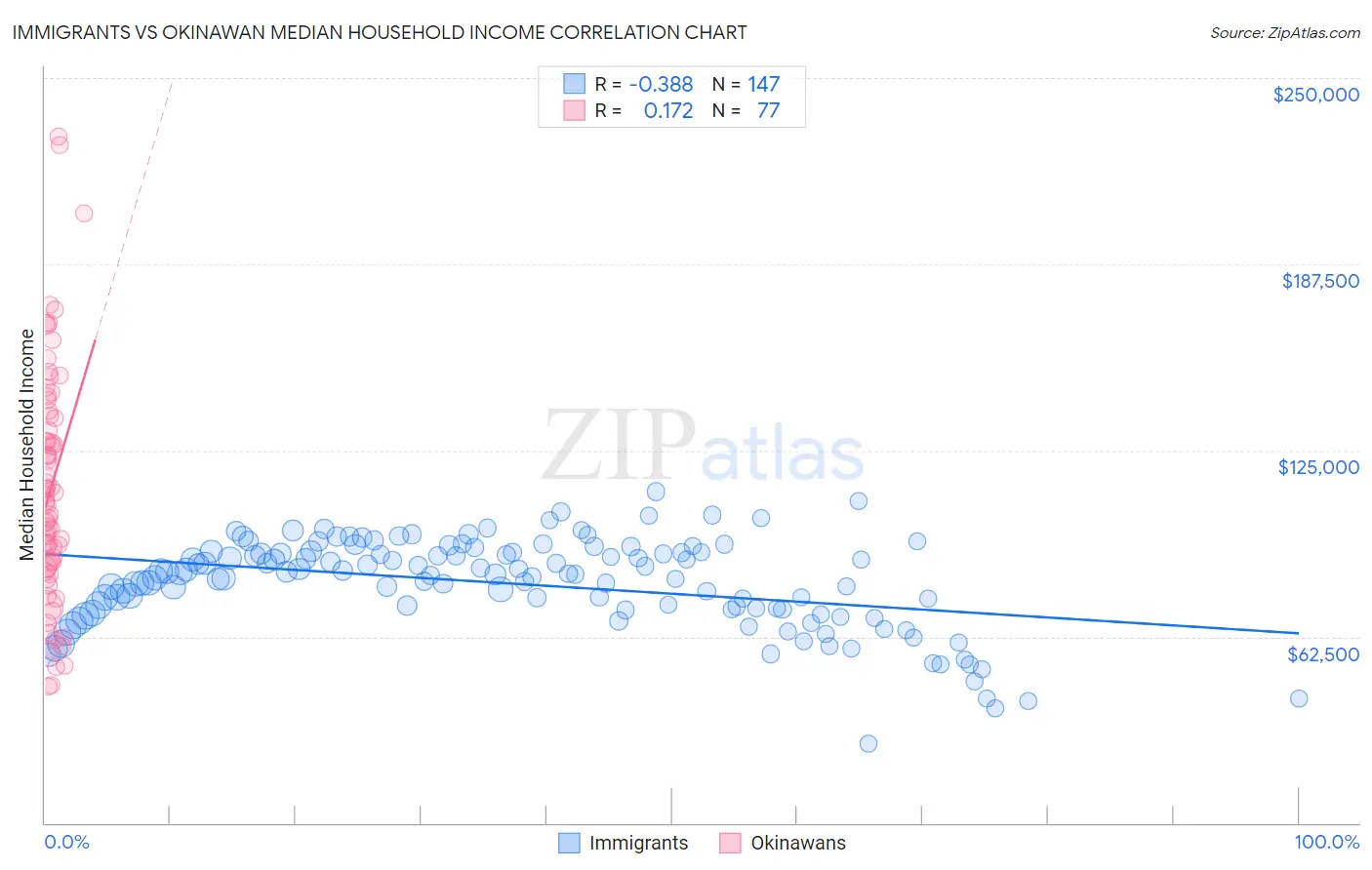 Immigrants vs Okinawan Median Household Income