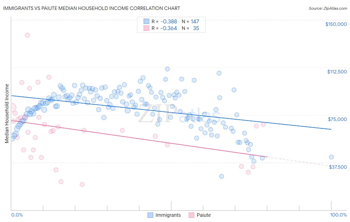 Immigrants vs Paiute Median Household Income