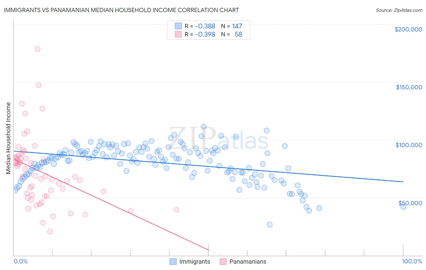 Immigrants vs Panamanian Median Household Income