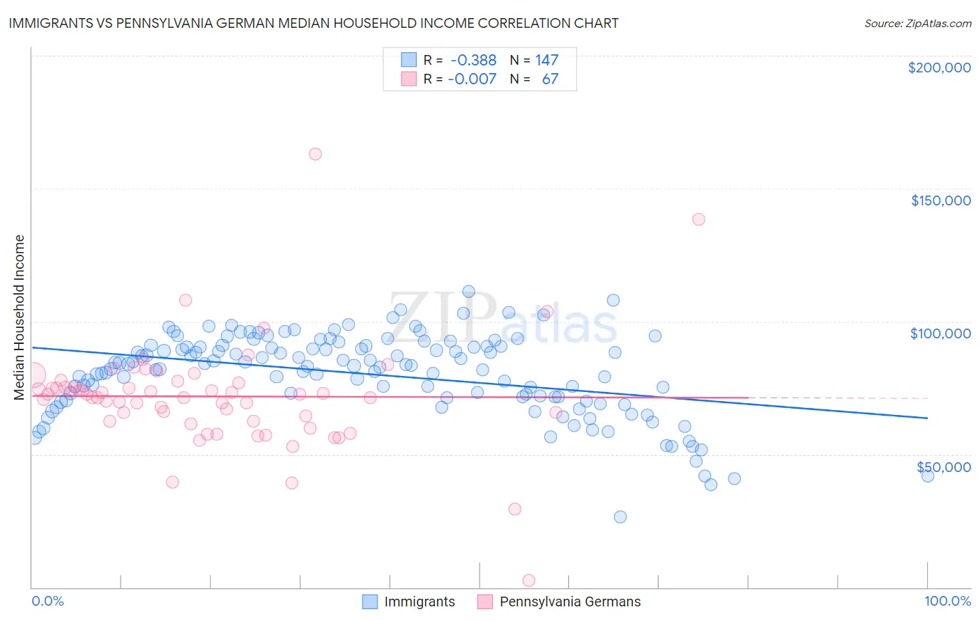 Immigrants vs Pennsylvania German Median Household Income