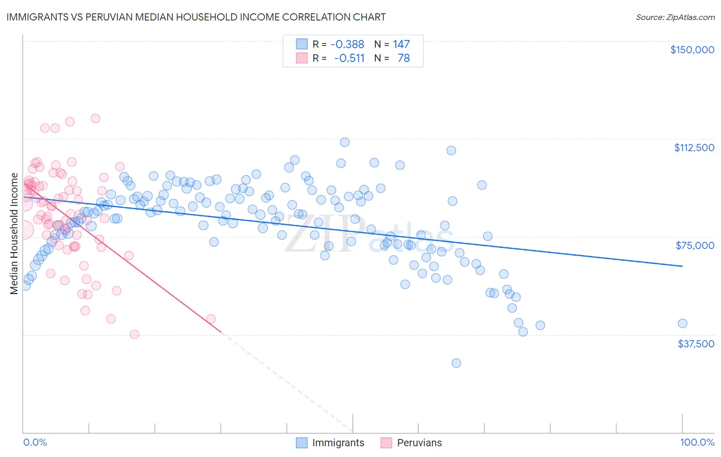 Immigrants vs Peruvian Median Household Income