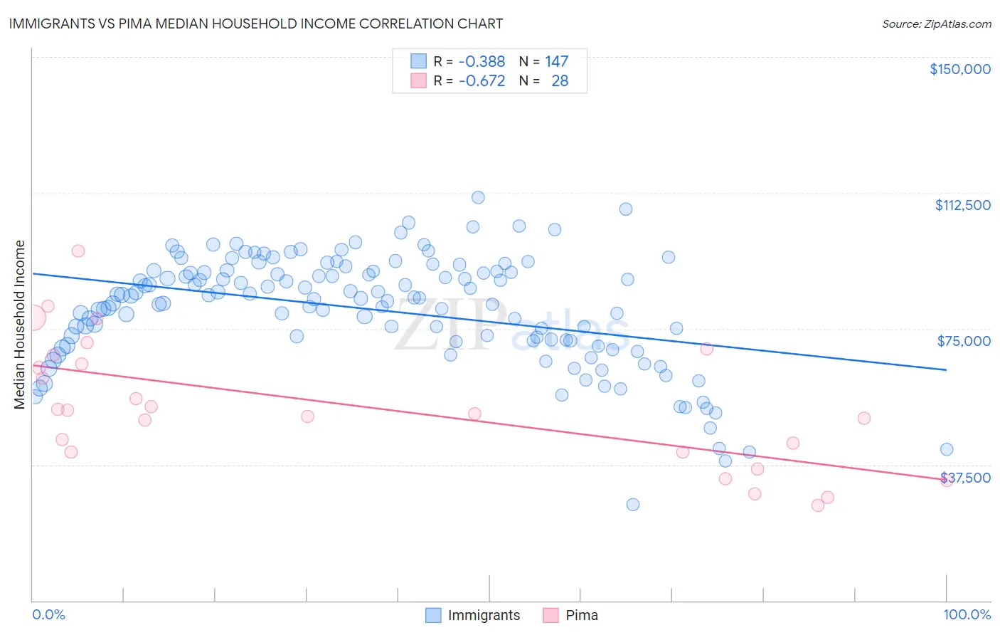 Immigrants vs Pima Median Household Income