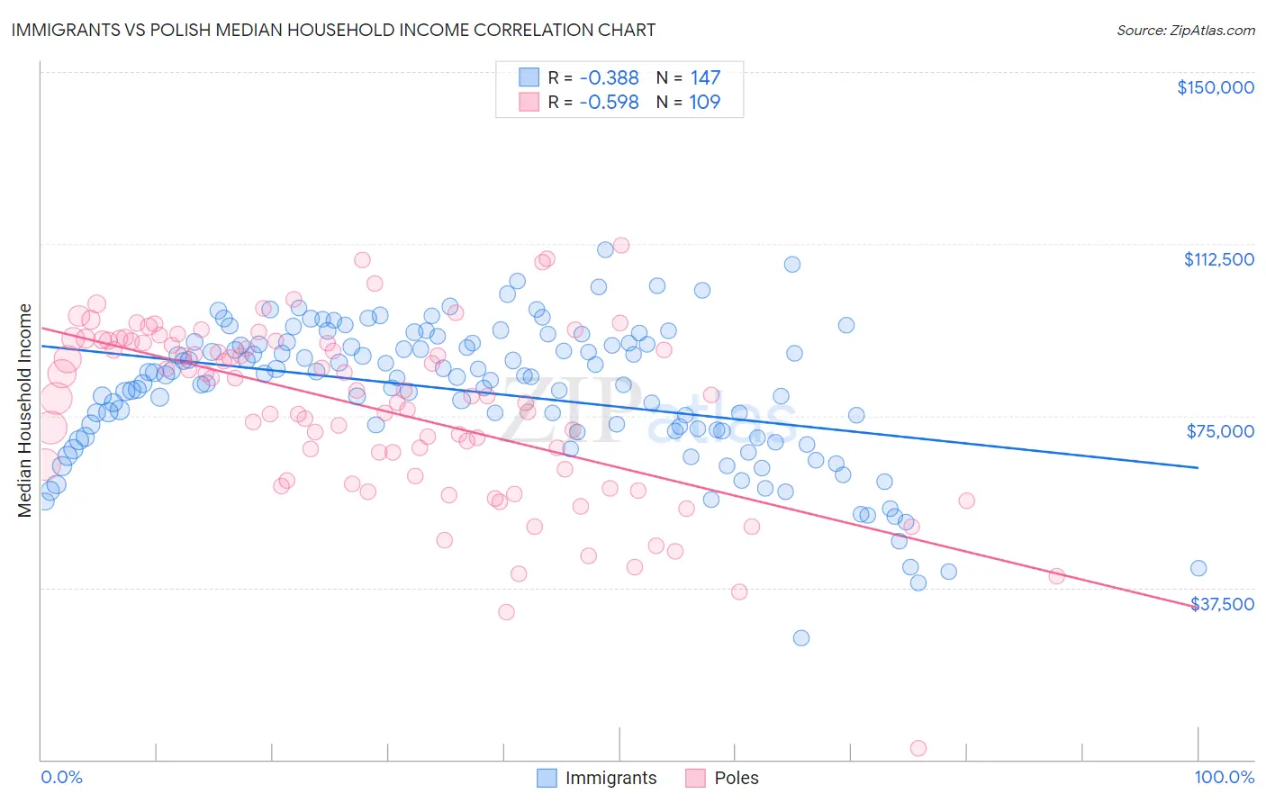 Immigrants vs Polish Median Household Income