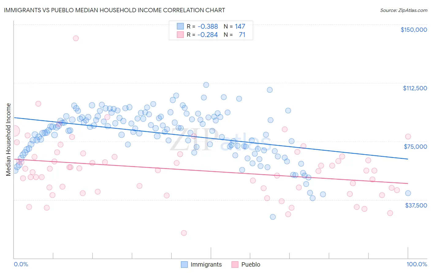 Immigrants vs Pueblo Median Household Income