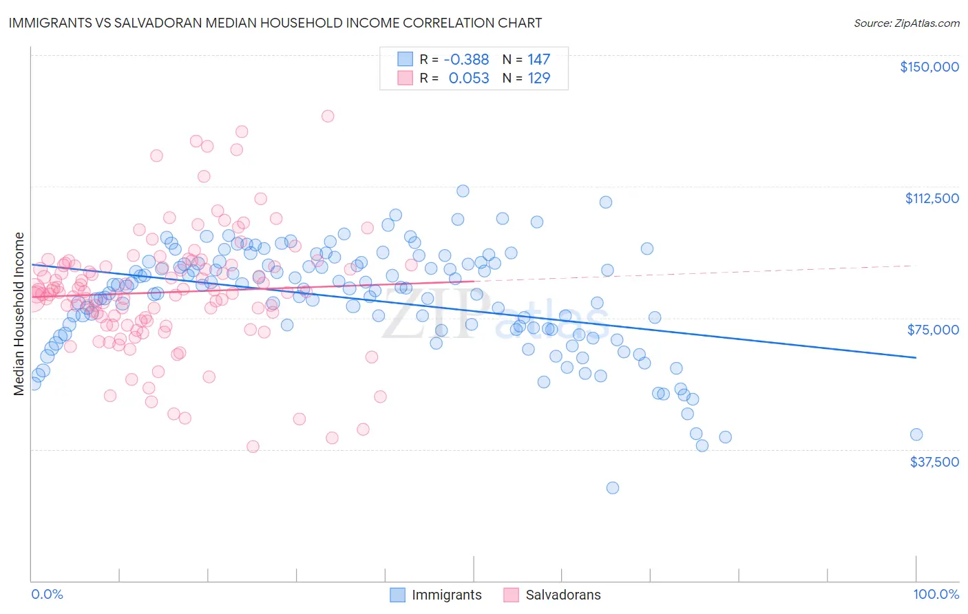 Immigrants vs Salvadoran Median Household Income