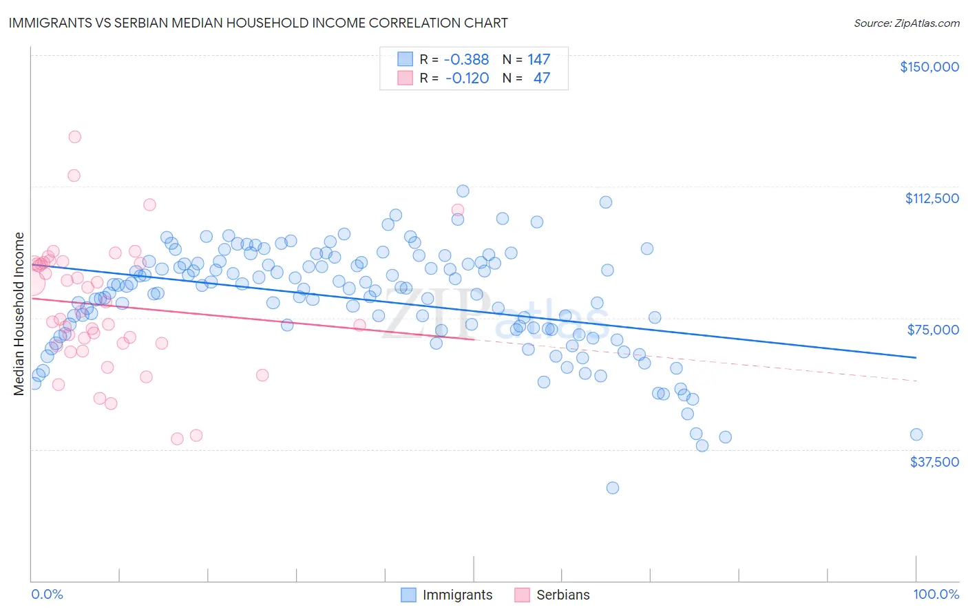 Immigrants vs Serbian Median Household Income