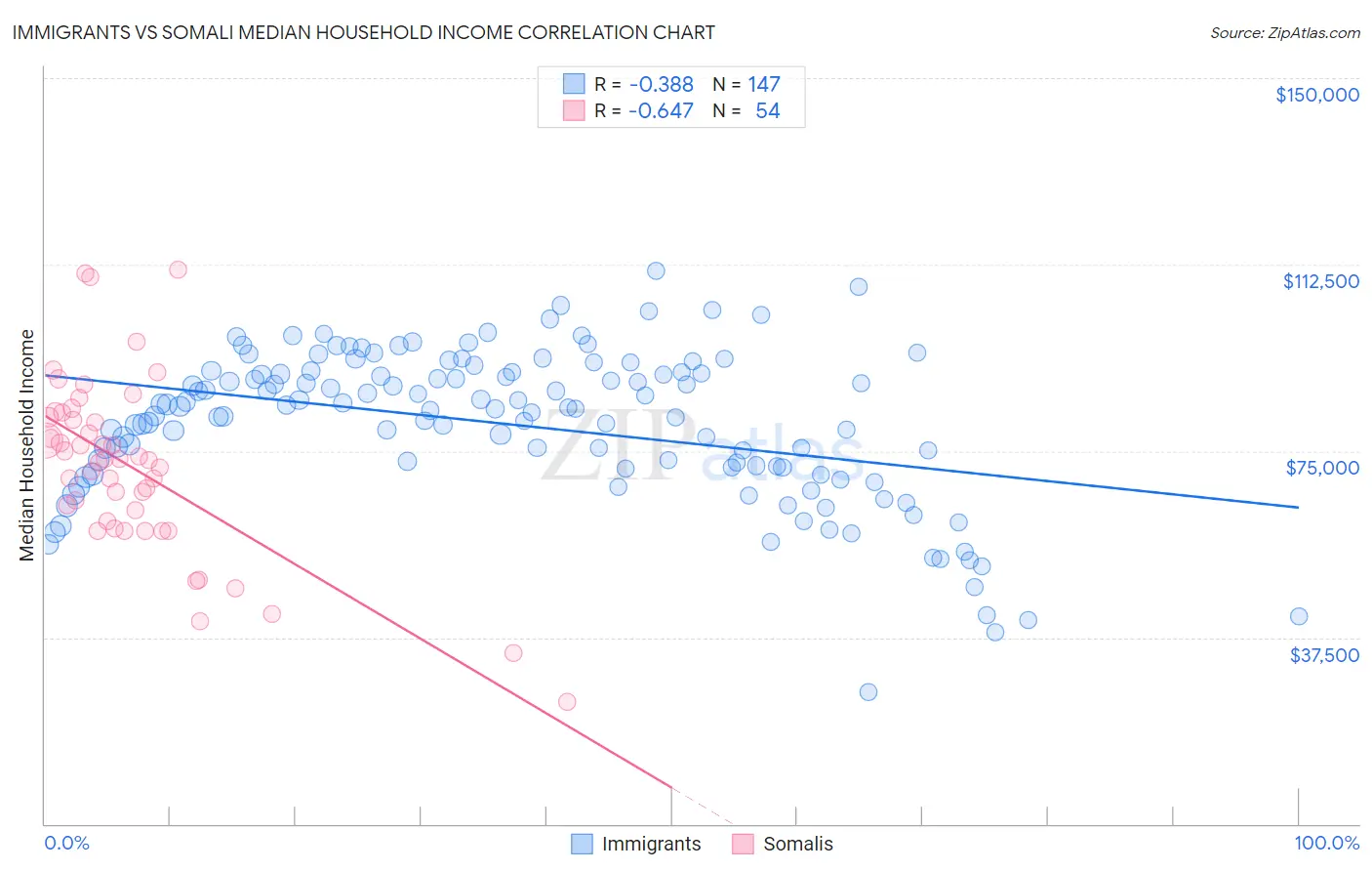 Immigrants vs Somali Median Household Income