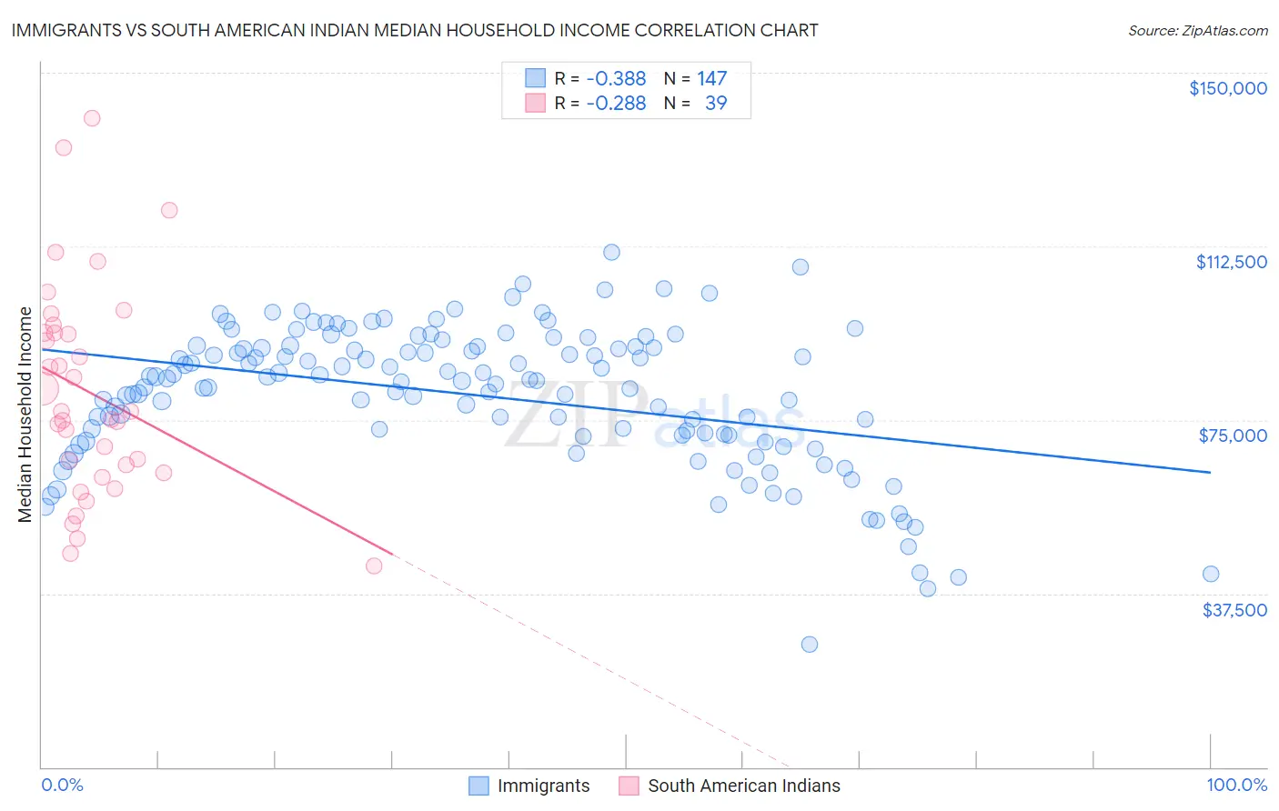 Immigrants vs South American Indian Median Household Income