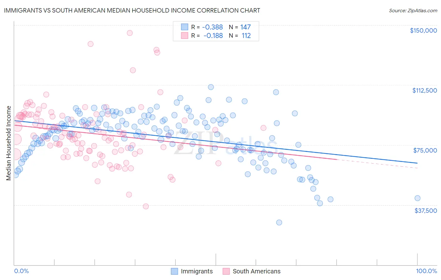 Immigrants vs South American Median Household Income