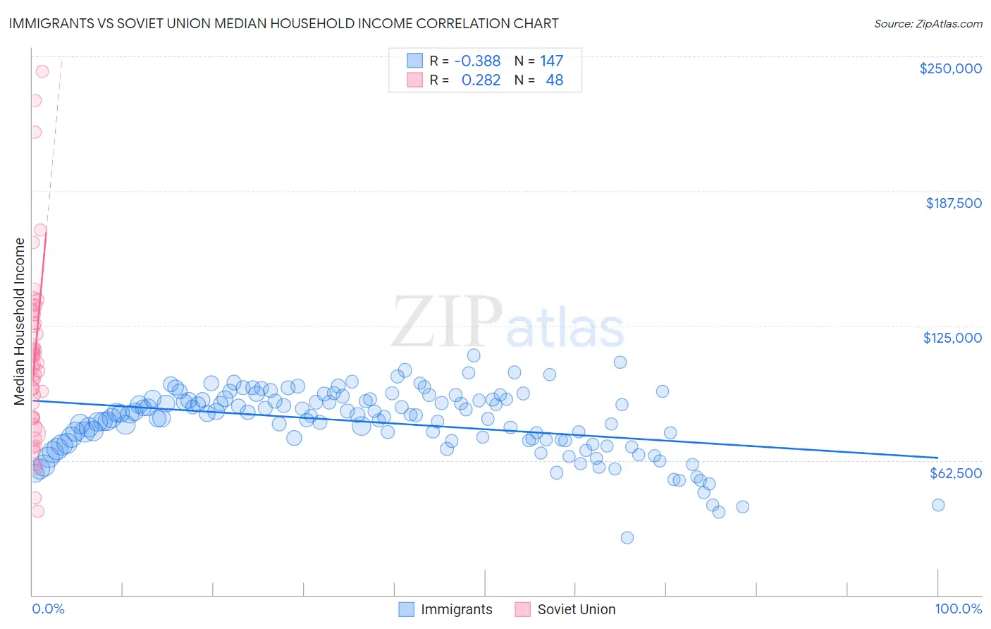 Immigrants vs Soviet Union Median Household Income
