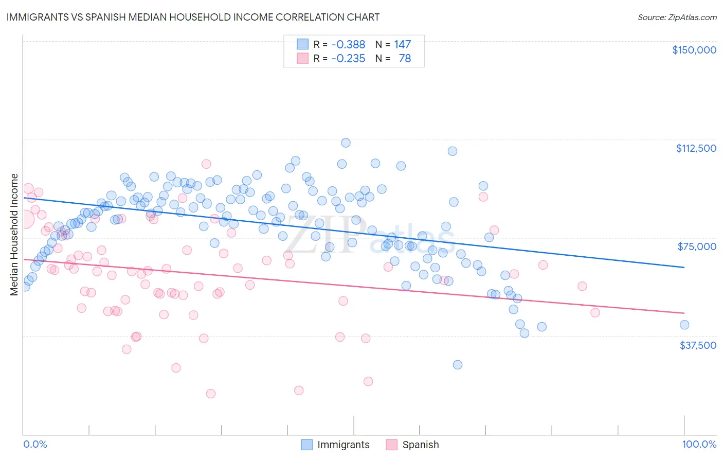 Immigrants vs Spanish Median Household Income