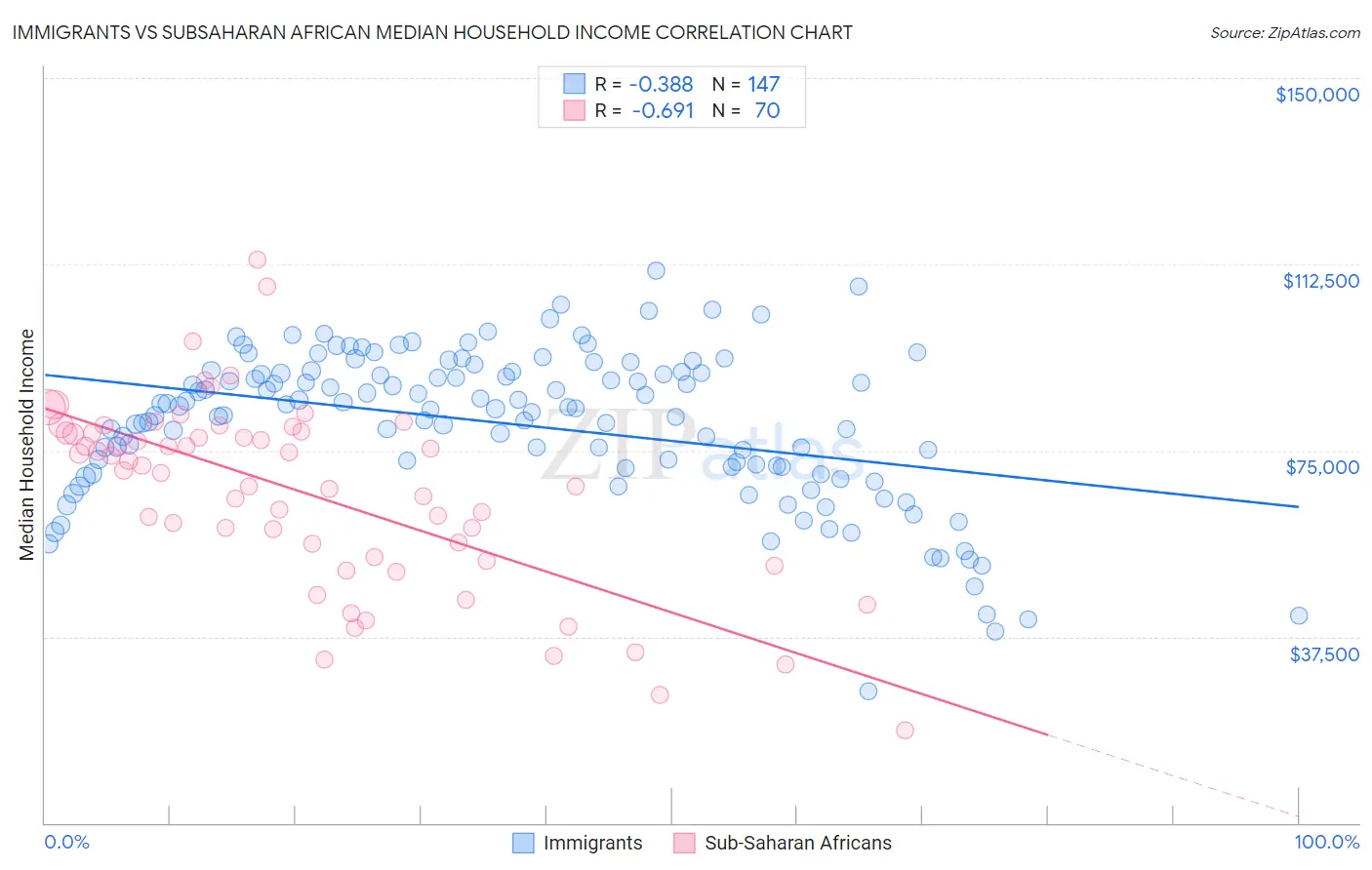 Immigrants vs Subsaharan African Median Household Income