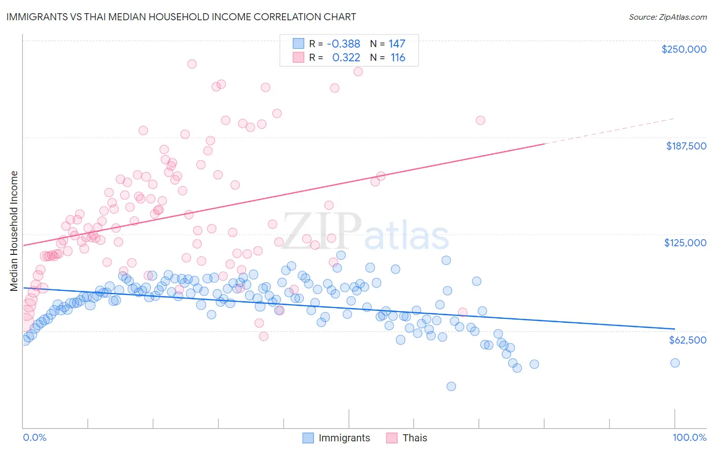 Immigrants vs Thai Median Household Income