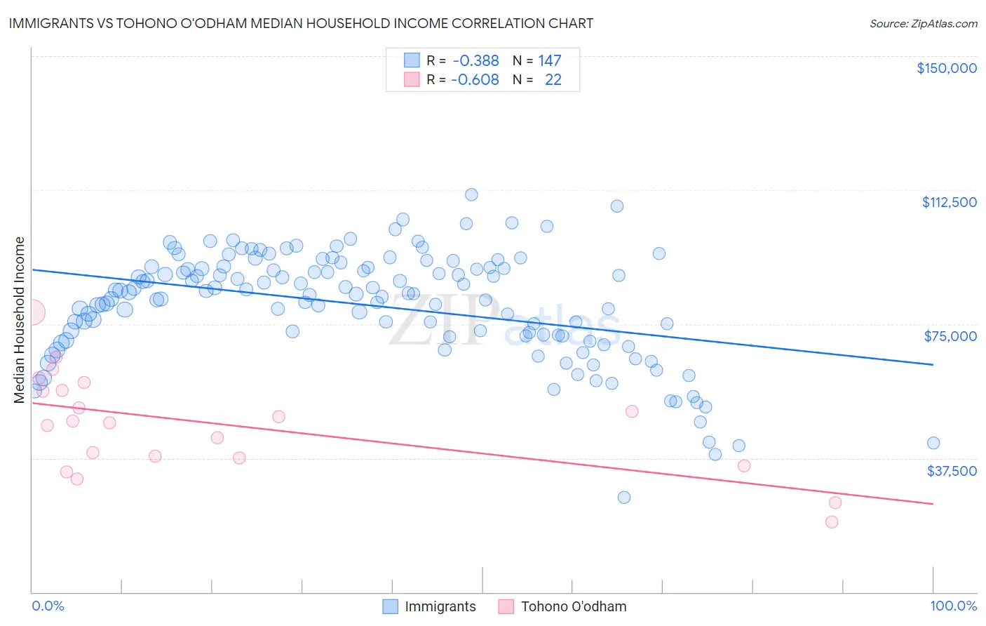 Immigrants vs Tohono O'odham Median Household Income