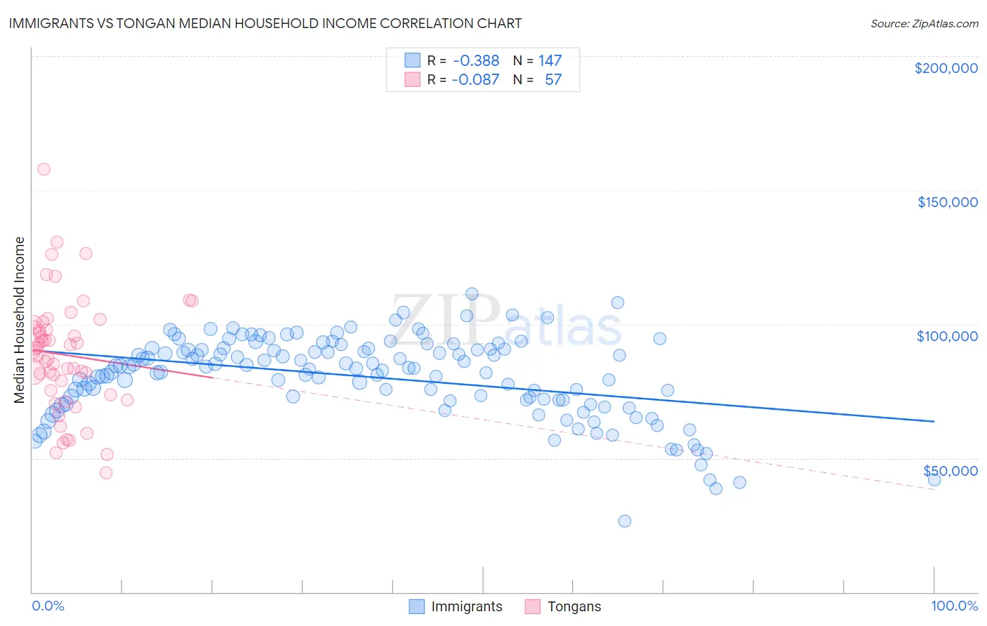 Immigrants vs Tongan Median Household Income