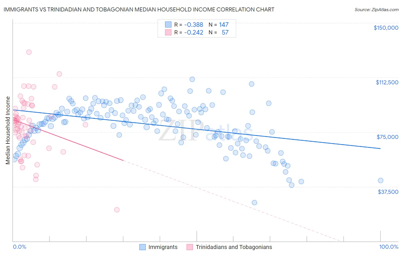 Immigrants vs Trinidadian and Tobagonian Median Household Income