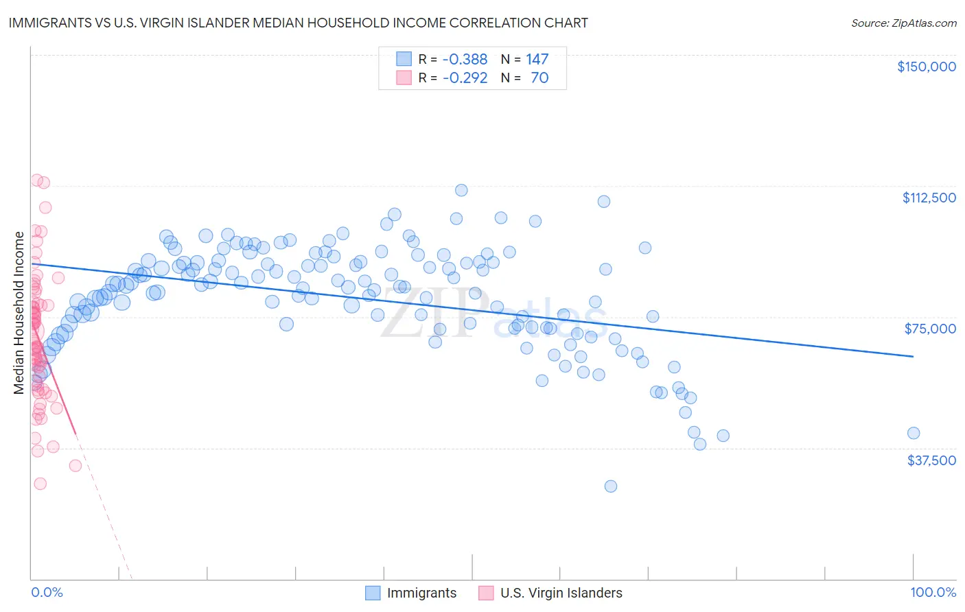 Immigrants vs U.S. Virgin Islander Median Household Income