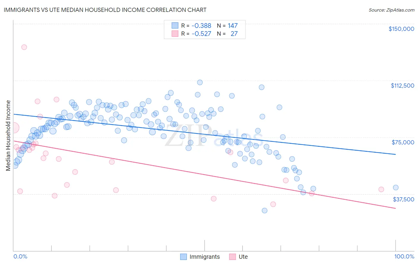 Immigrants vs Ute Median Household Income