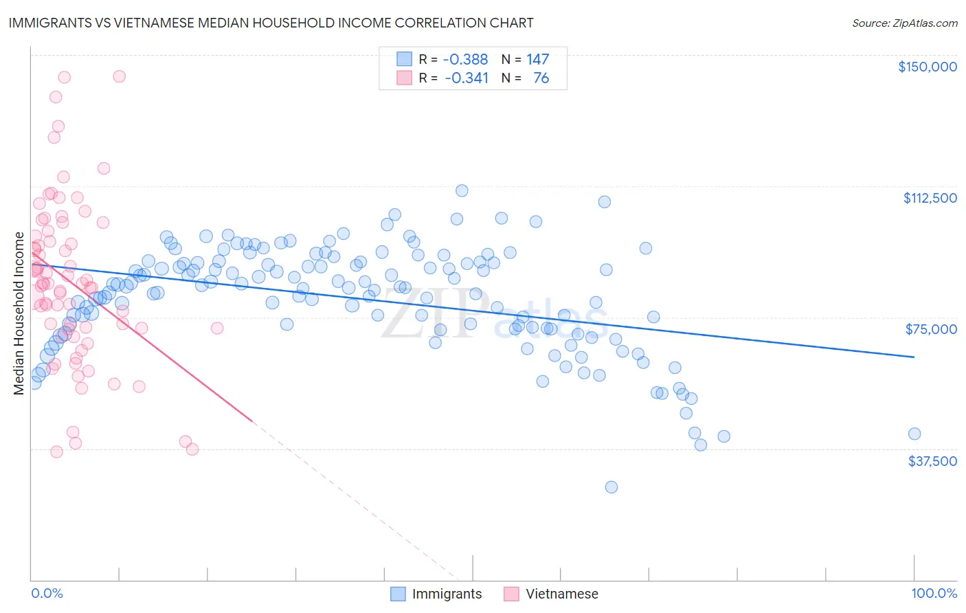 Immigrants vs Vietnamese Median Household Income