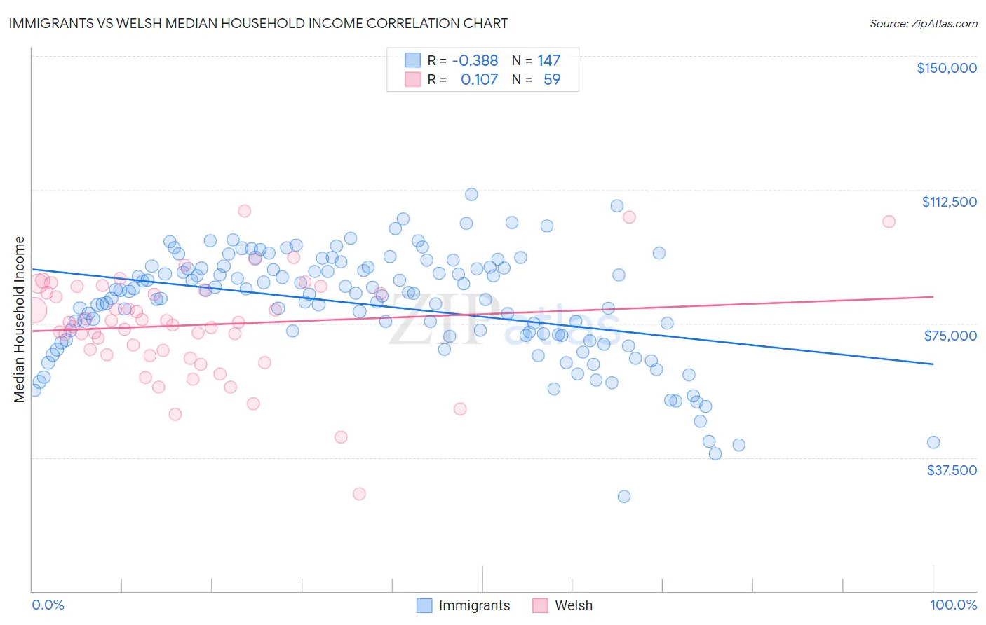 Immigrants vs Welsh Median Household Income