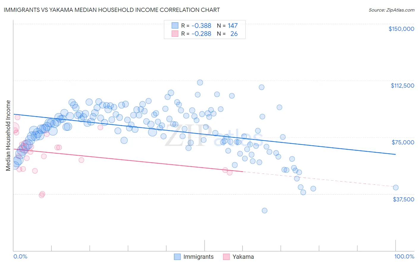 Immigrants vs Yakama Median Household Income