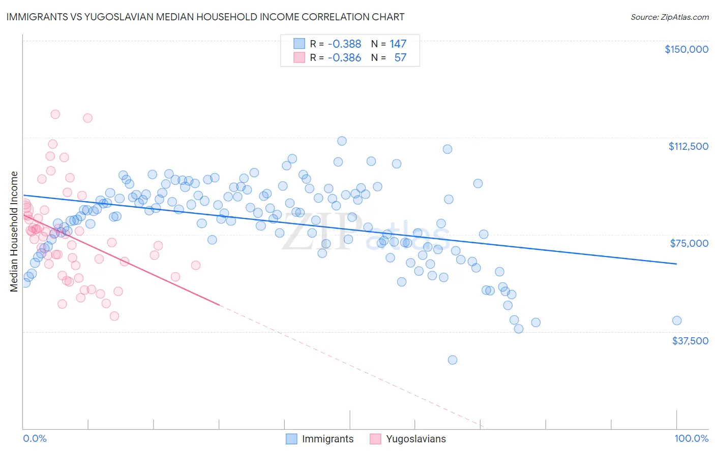 Immigrants vs Yugoslavian Median Household Income