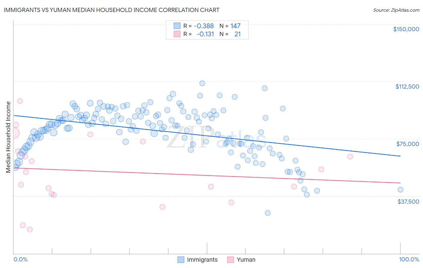 Immigrants vs Yuman Median Household Income